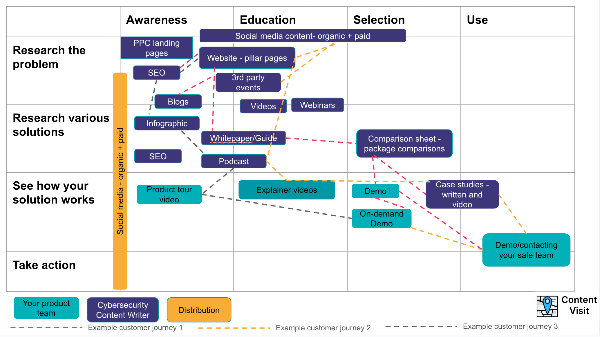 Cybersecurity Content Journey Diagram